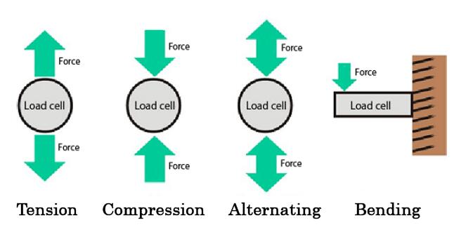 Force direction of load cell Force direction of load cell