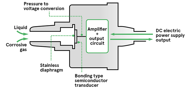 pressure sensor designed for corrosive media pressure sensor designed for corrosive media