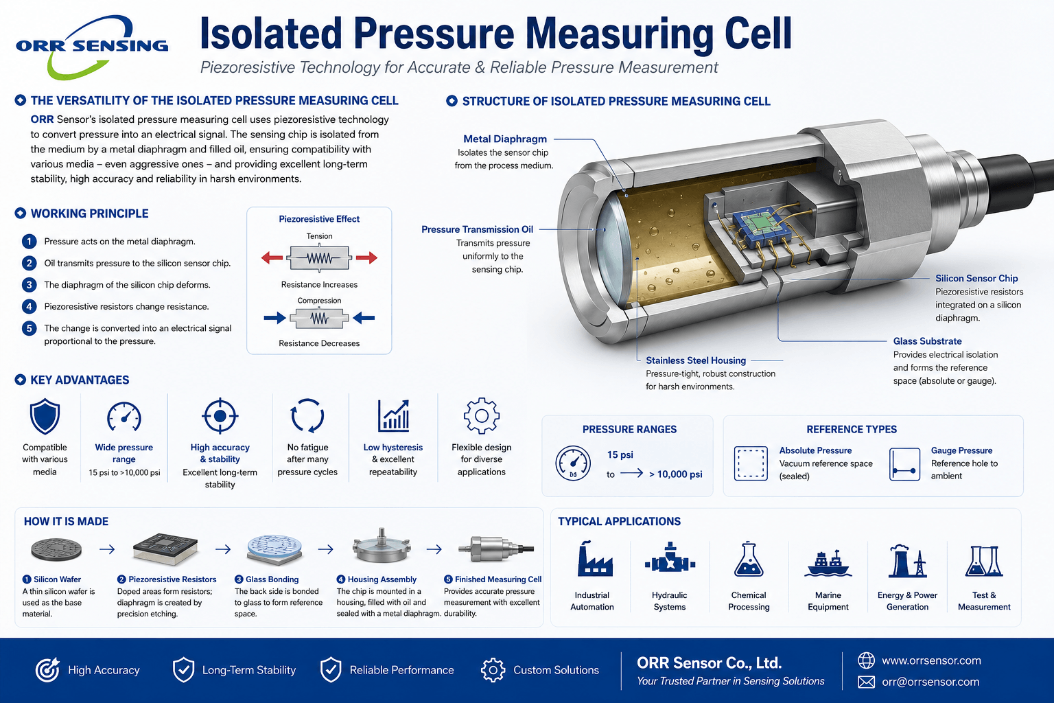 Isolated Pressure Measuring Cell – Piezoresistive Pressure Measurement Technology Isolated Pressure Measuring Cell – Piezoresistive Pressure Measurement Technology