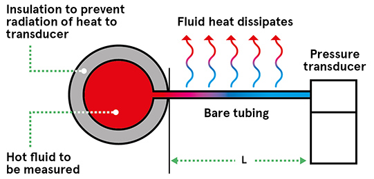 Isolation-High temperature