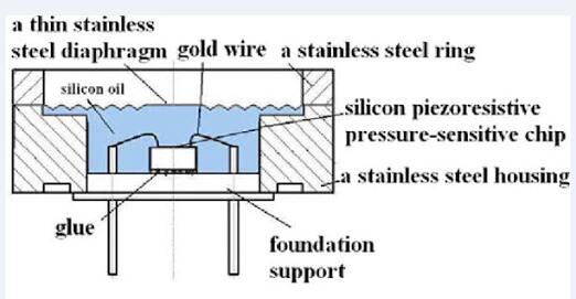 Piezoresistive silicon diffusion pressure sensor