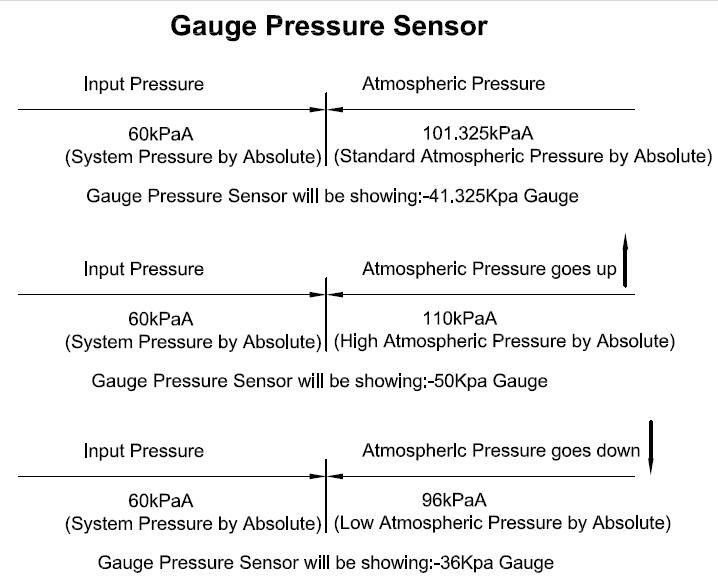 Gauge Pressure sensor