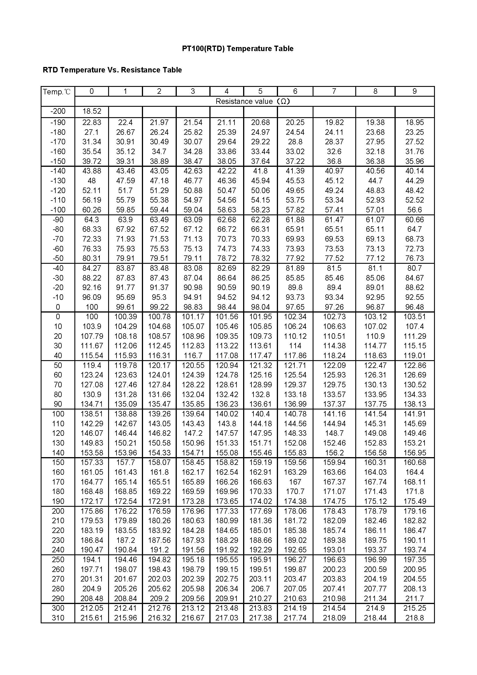 PT100(RTD) Temperature Table-001