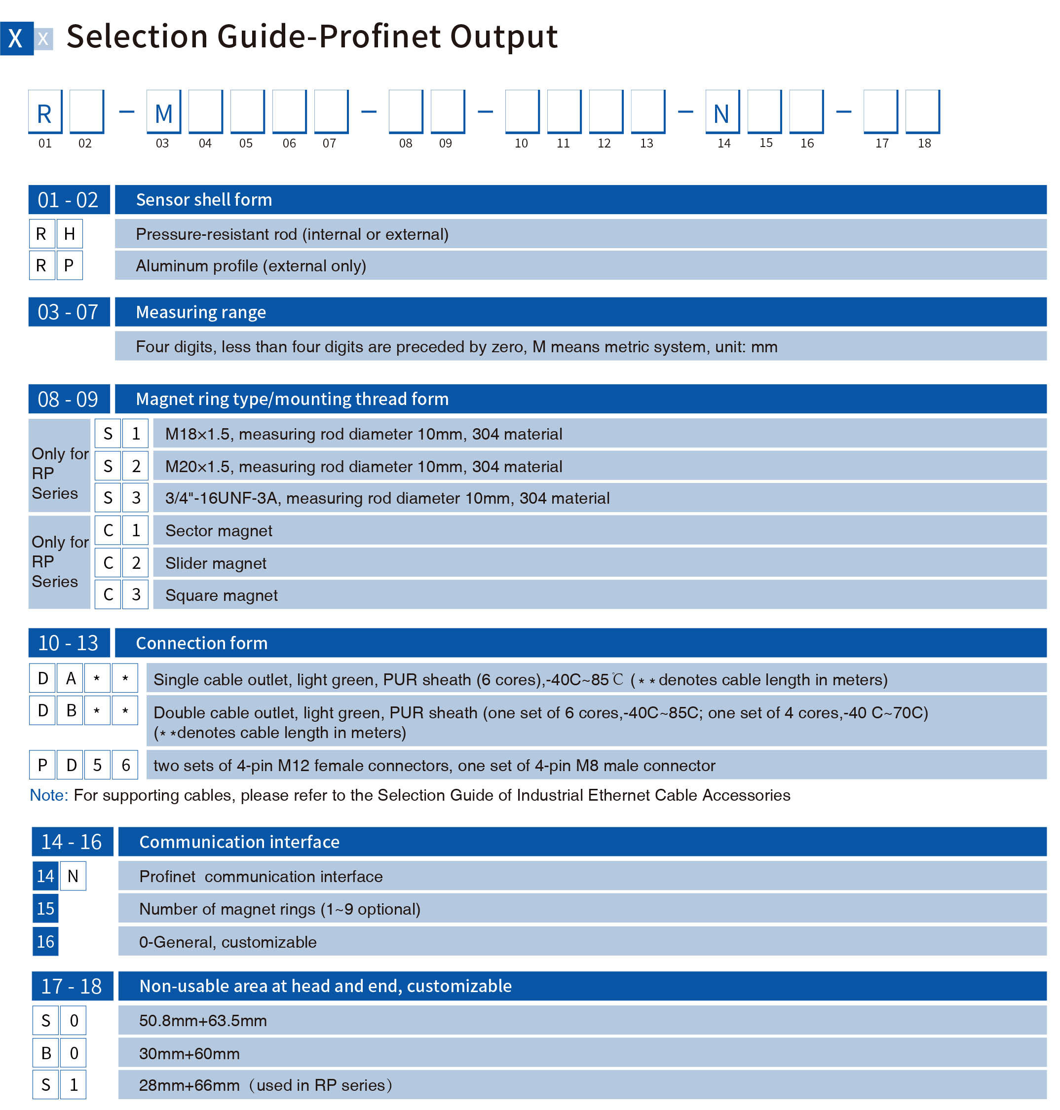 ORR-RH_RP Series Magnetostrictive Position Sensor-Profinet Output-Order Code