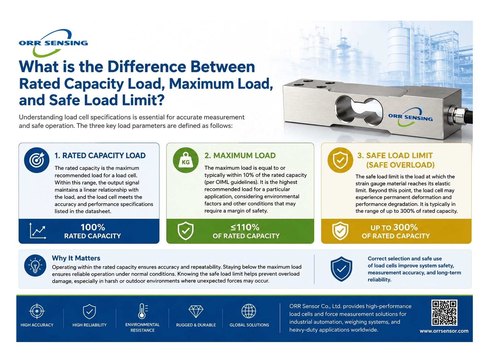 What is the difference between Rated Capacity Load, Maximum Load, and Safe Load Limit_1453_1090_1547_1160.png