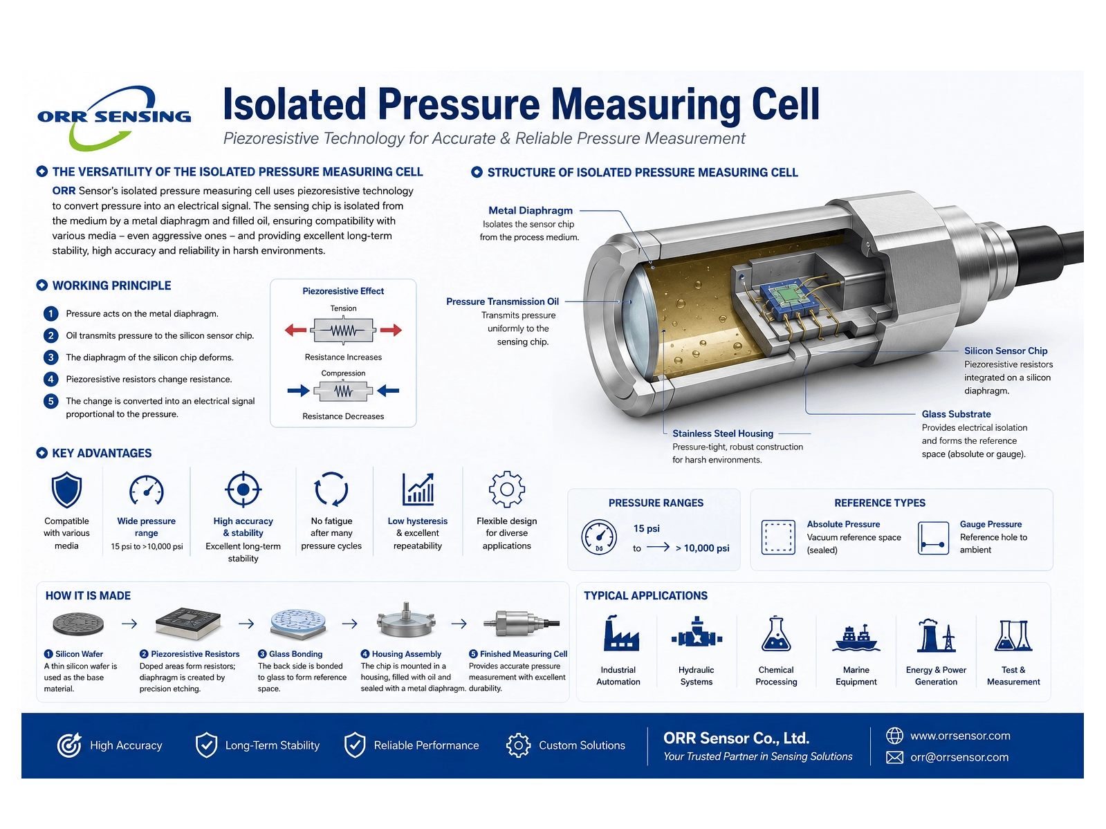 Isolated Pressure Measuring Cell – Piezoresistive Pressure Measurement Technology_1599_1199.png